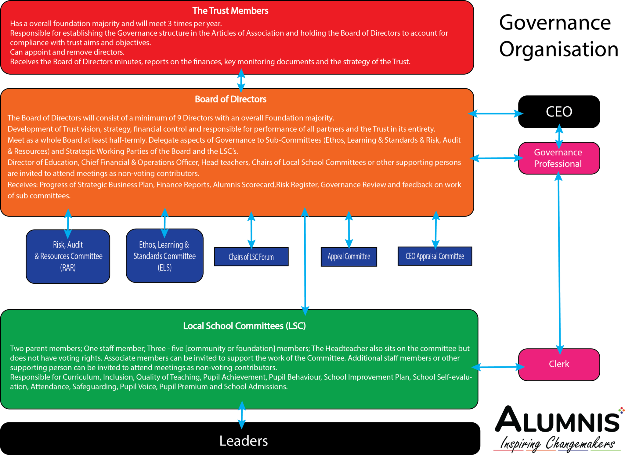 Alumnis Governance Structure